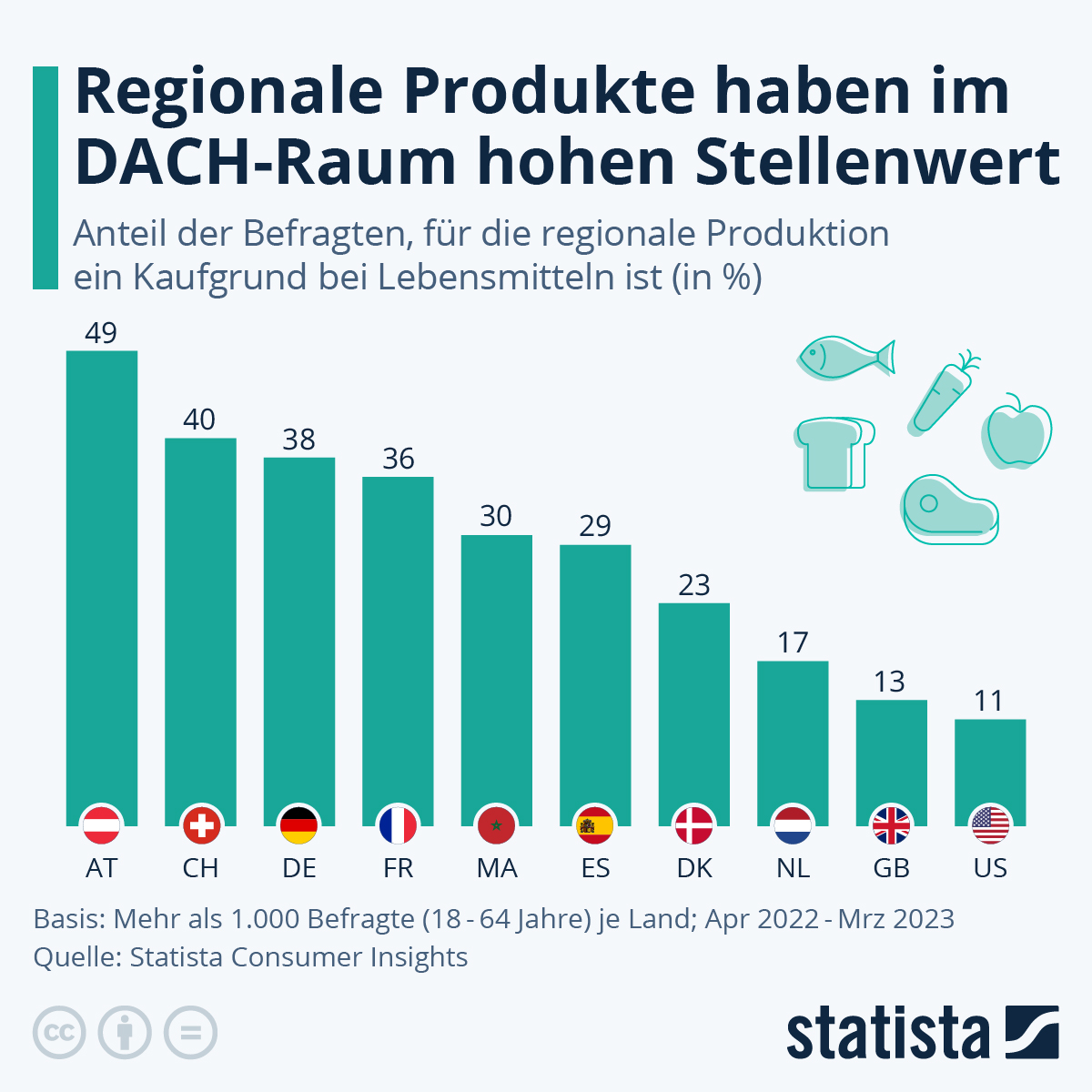 Infografica: I prodotti regionali sono molto apprezzati nella regione DACH | Statista